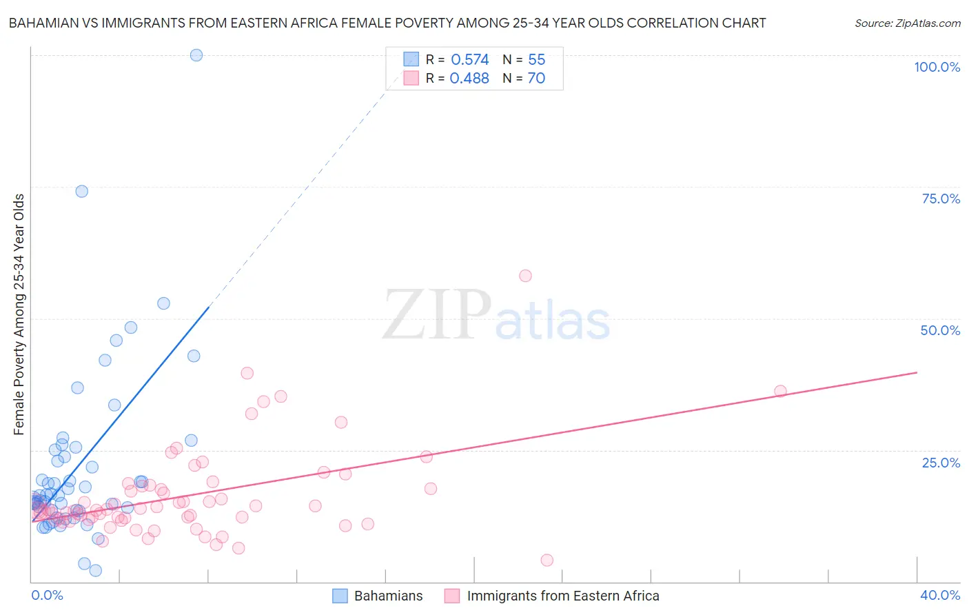 Bahamian vs Immigrants from Eastern Africa Female Poverty Among 25-34 Year Olds