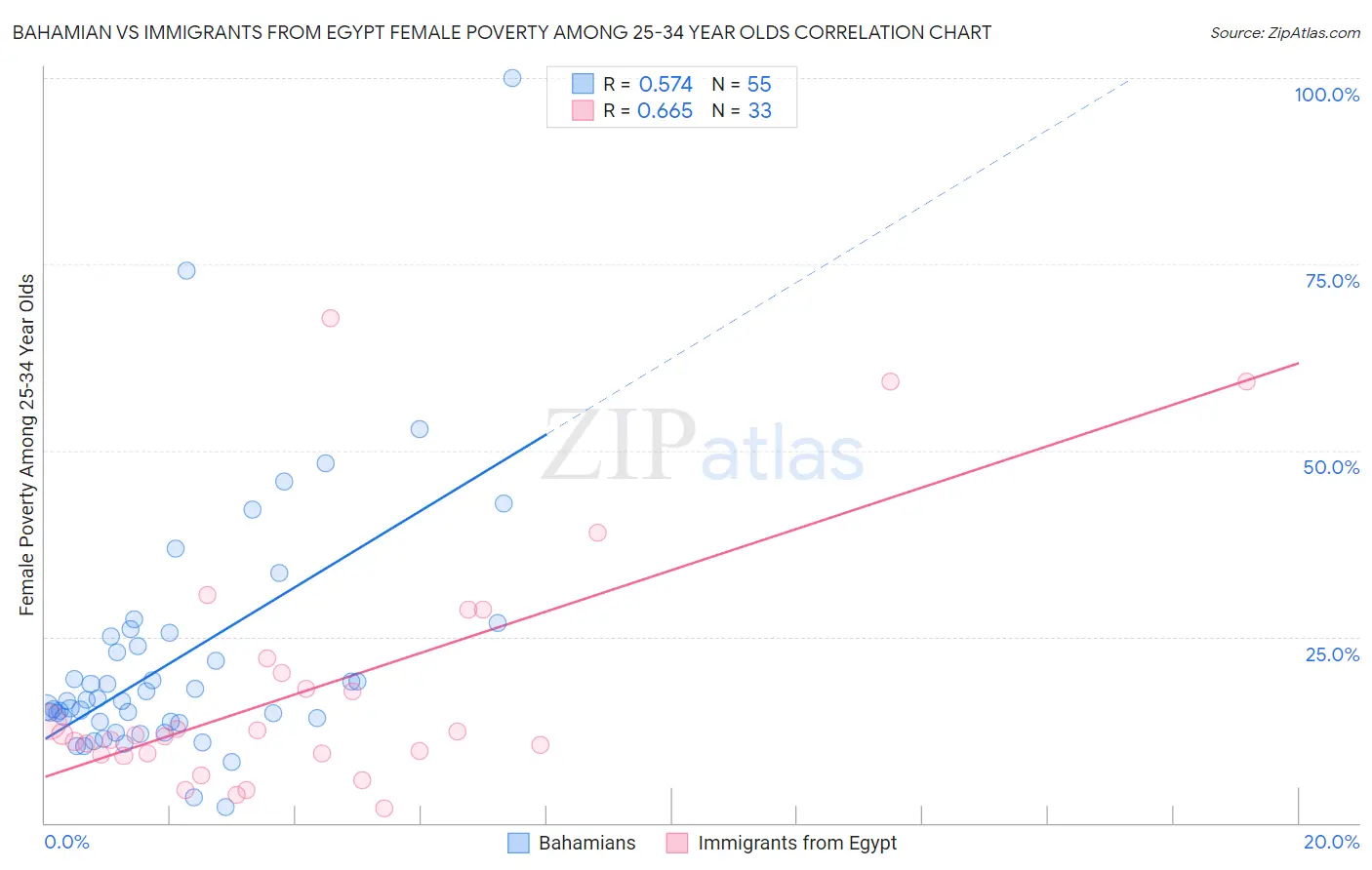Bahamian vs Immigrants from Egypt Female Poverty Among 25-34 Year Olds