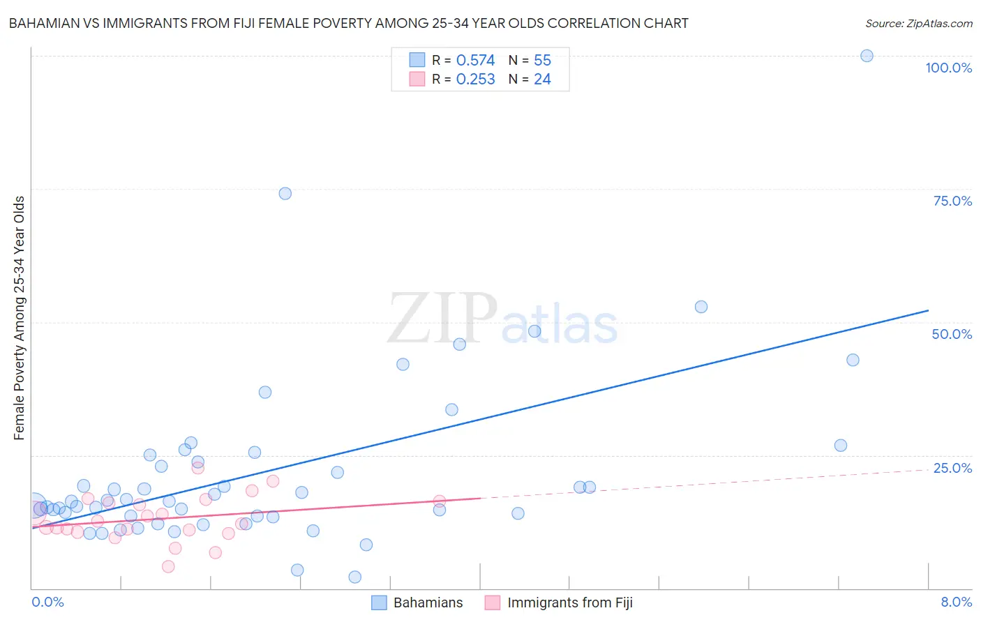 Bahamian vs Immigrants from Fiji Female Poverty Among 25-34 Year Olds