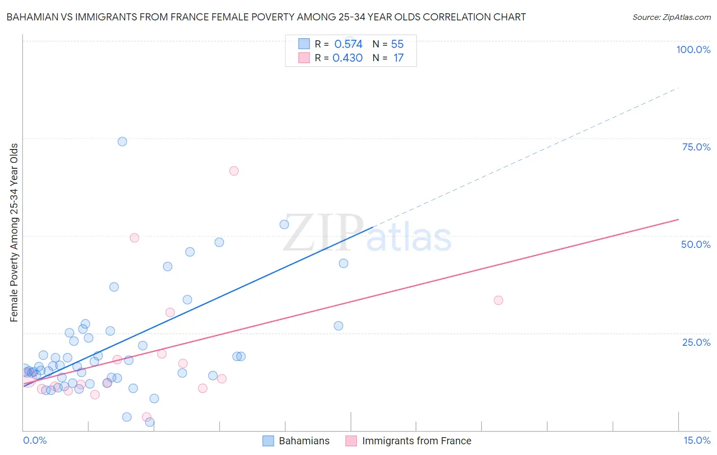Bahamian vs Immigrants from France Female Poverty Among 25-34 Year Olds
