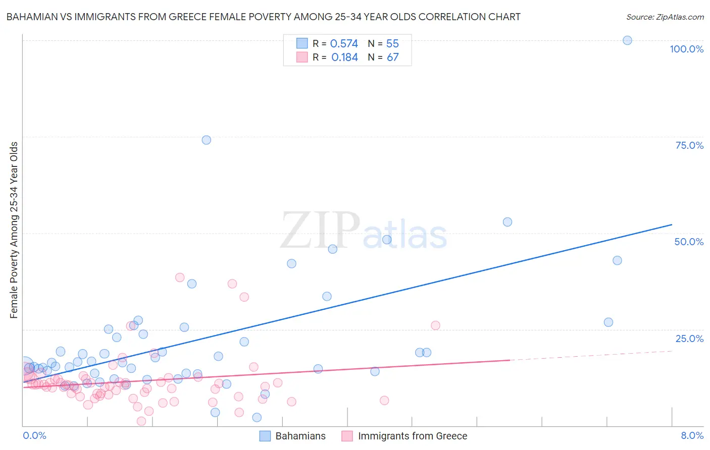 Bahamian vs Immigrants from Greece Female Poverty Among 25-34 Year Olds