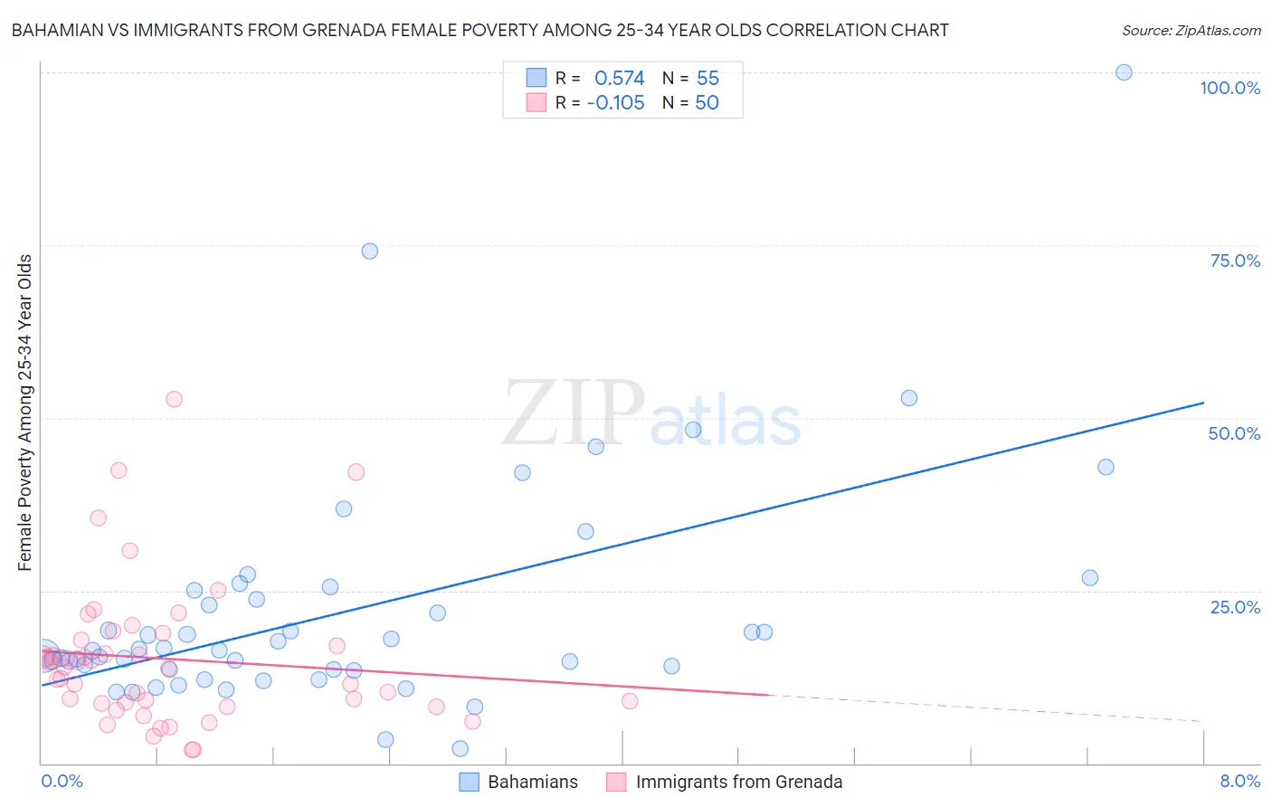 Bahamian vs Immigrants from Grenada Female Poverty Among 25-34 Year Olds