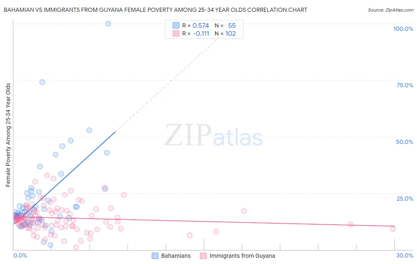 Bahamian vs Immigrants from Guyana Female Poverty Among 25-34 Year Olds