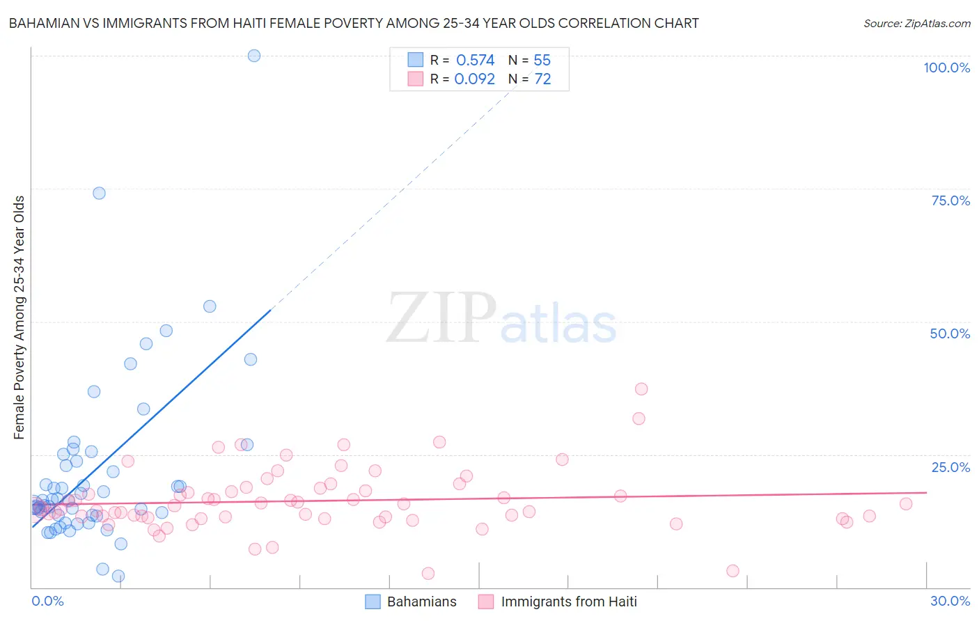Bahamian vs Immigrants from Haiti Female Poverty Among 25-34 Year Olds