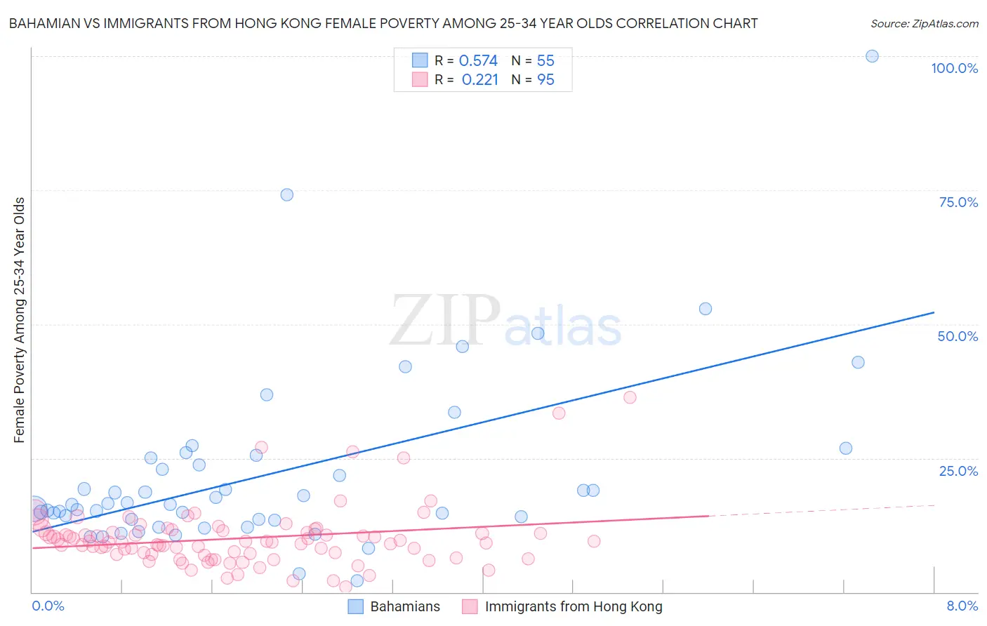 Bahamian vs Immigrants from Hong Kong Female Poverty Among 25-34 Year Olds
