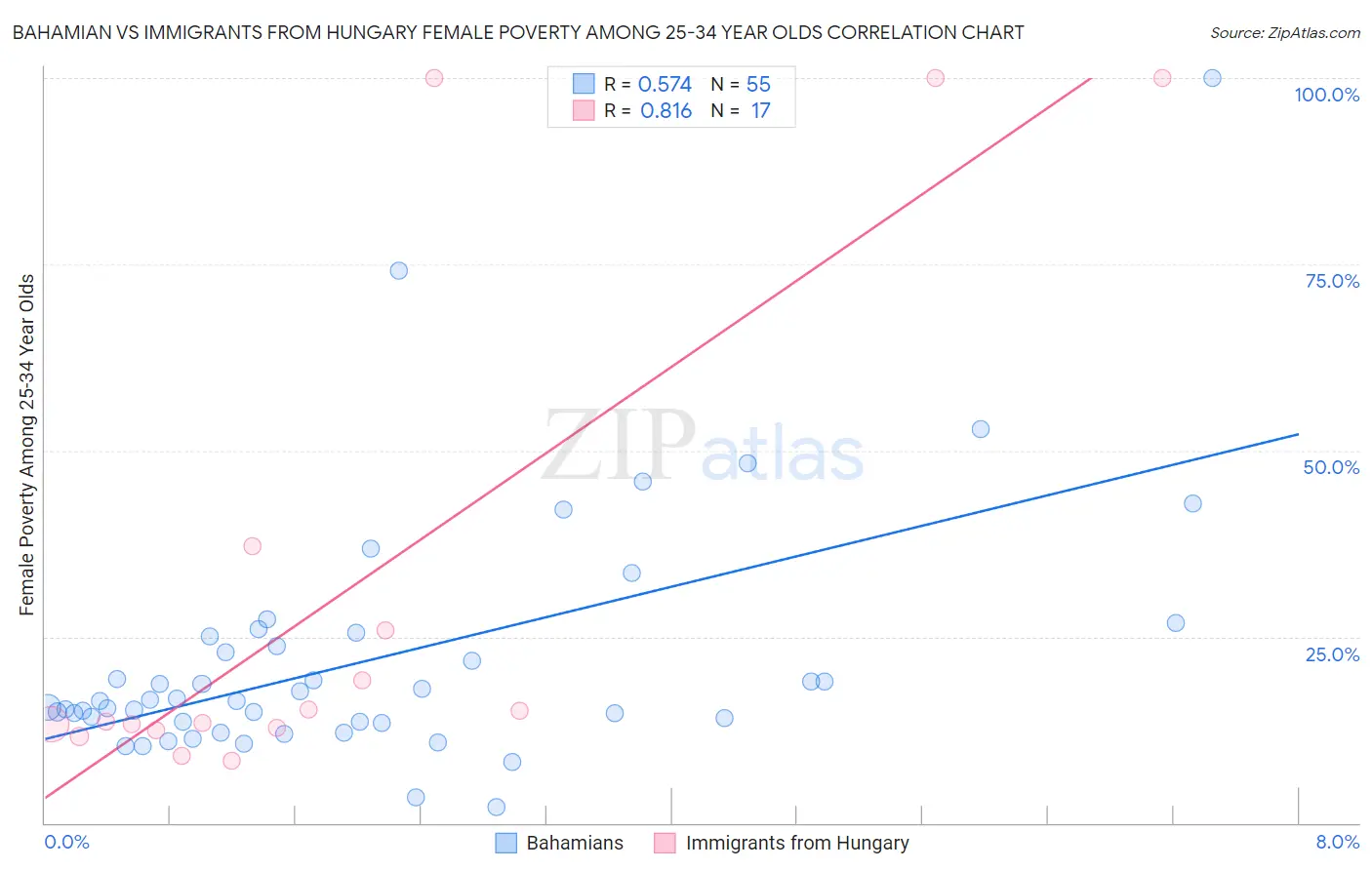 Bahamian vs Immigrants from Hungary Female Poverty Among 25-34 Year Olds