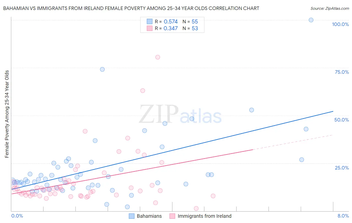 Bahamian vs Immigrants from Ireland Female Poverty Among 25-34 Year Olds