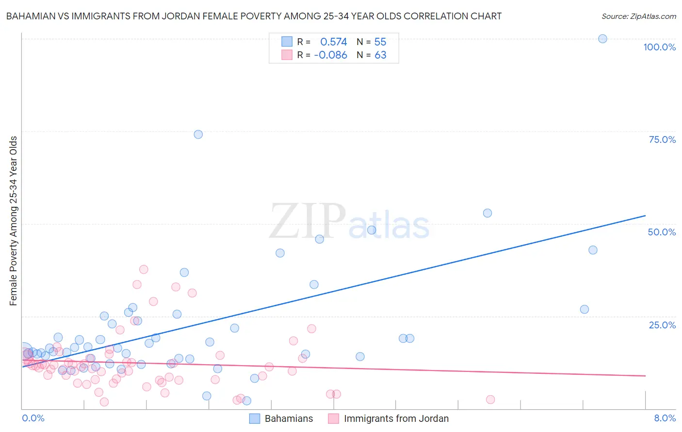 Bahamian vs Immigrants from Jordan Female Poverty Among 25-34 Year Olds