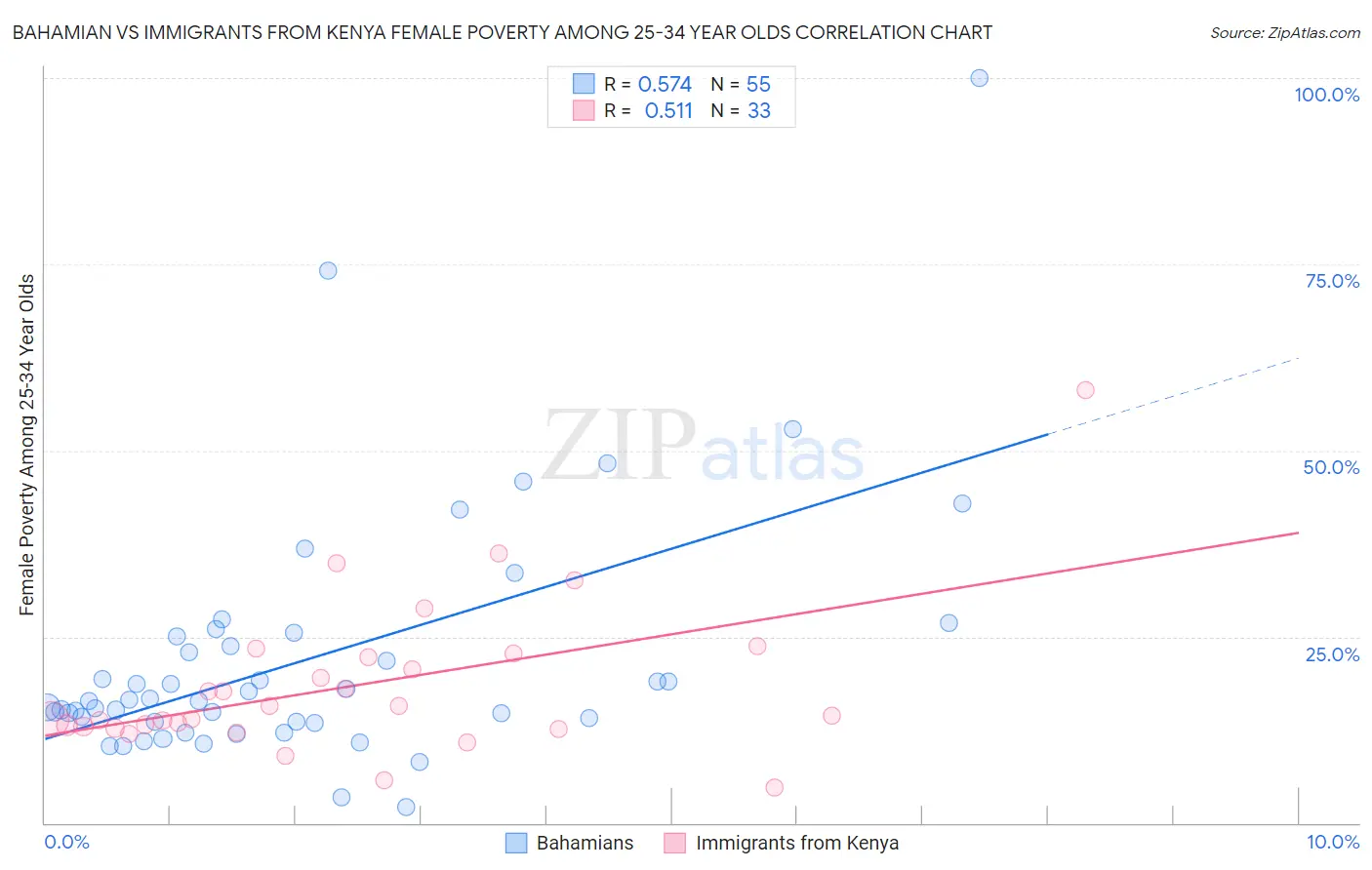Bahamian vs Immigrants from Kenya Female Poverty Among 25-34 Year Olds