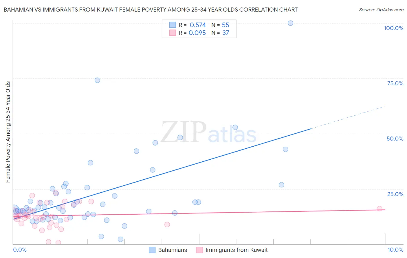 Bahamian vs Immigrants from Kuwait Female Poverty Among 25-34 Year Olds
