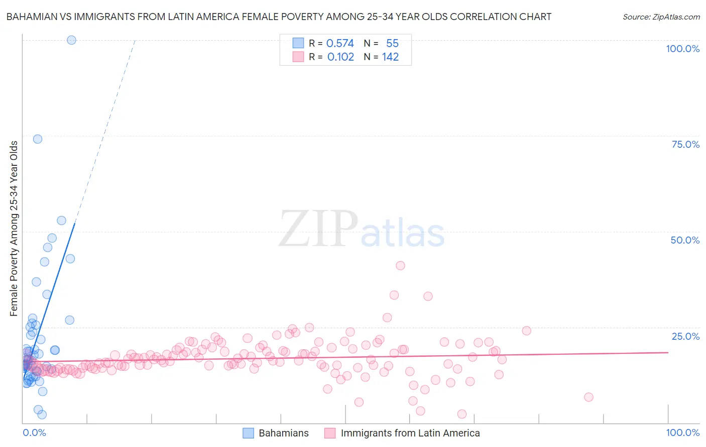 Bahamian vs Immigrants from Latin America Female Poverty Among 25-34 Year Olds