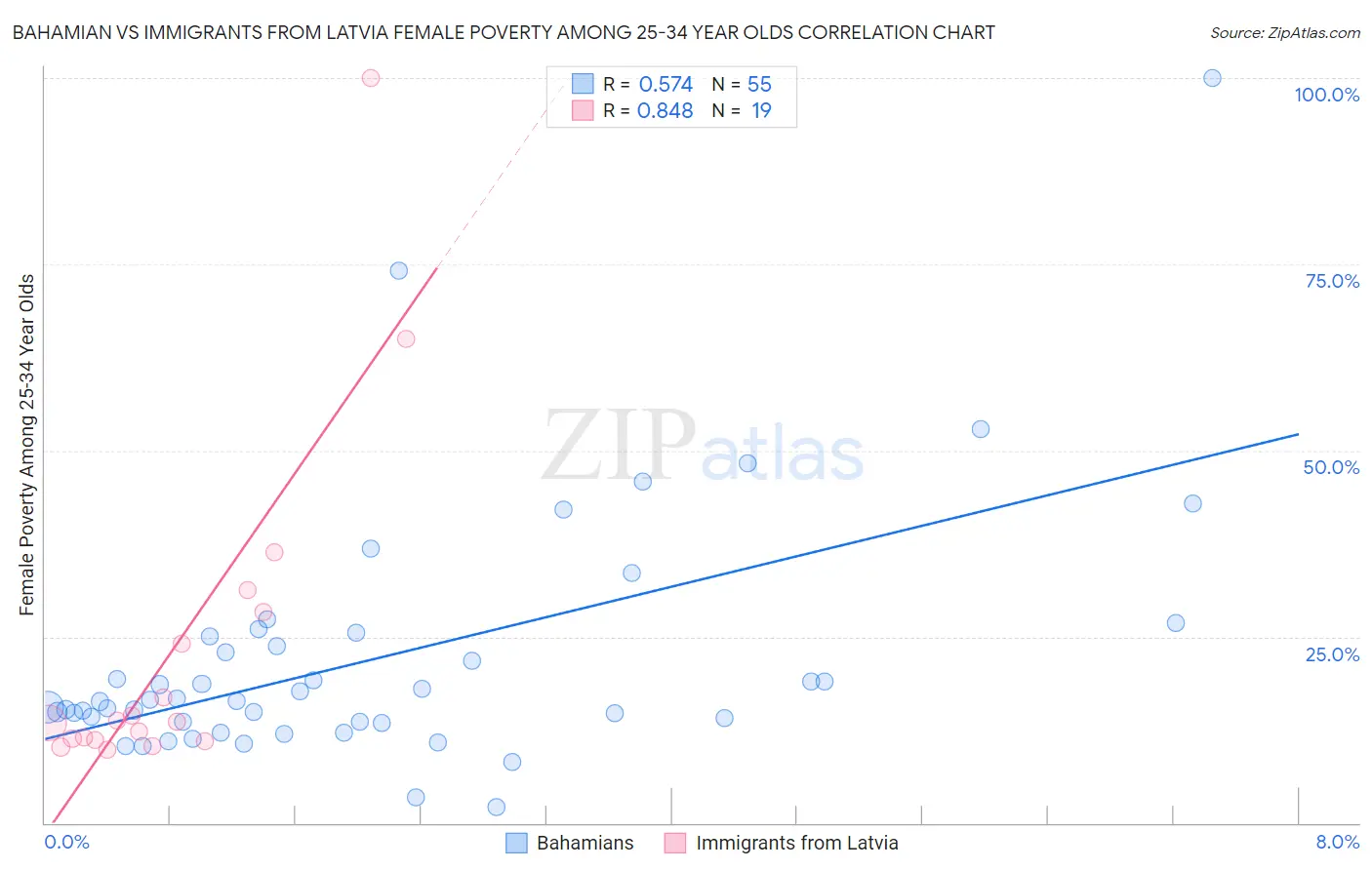 Bahamian vs Immigrants from Latvia Female Poverty Among 25-34 Year Olds