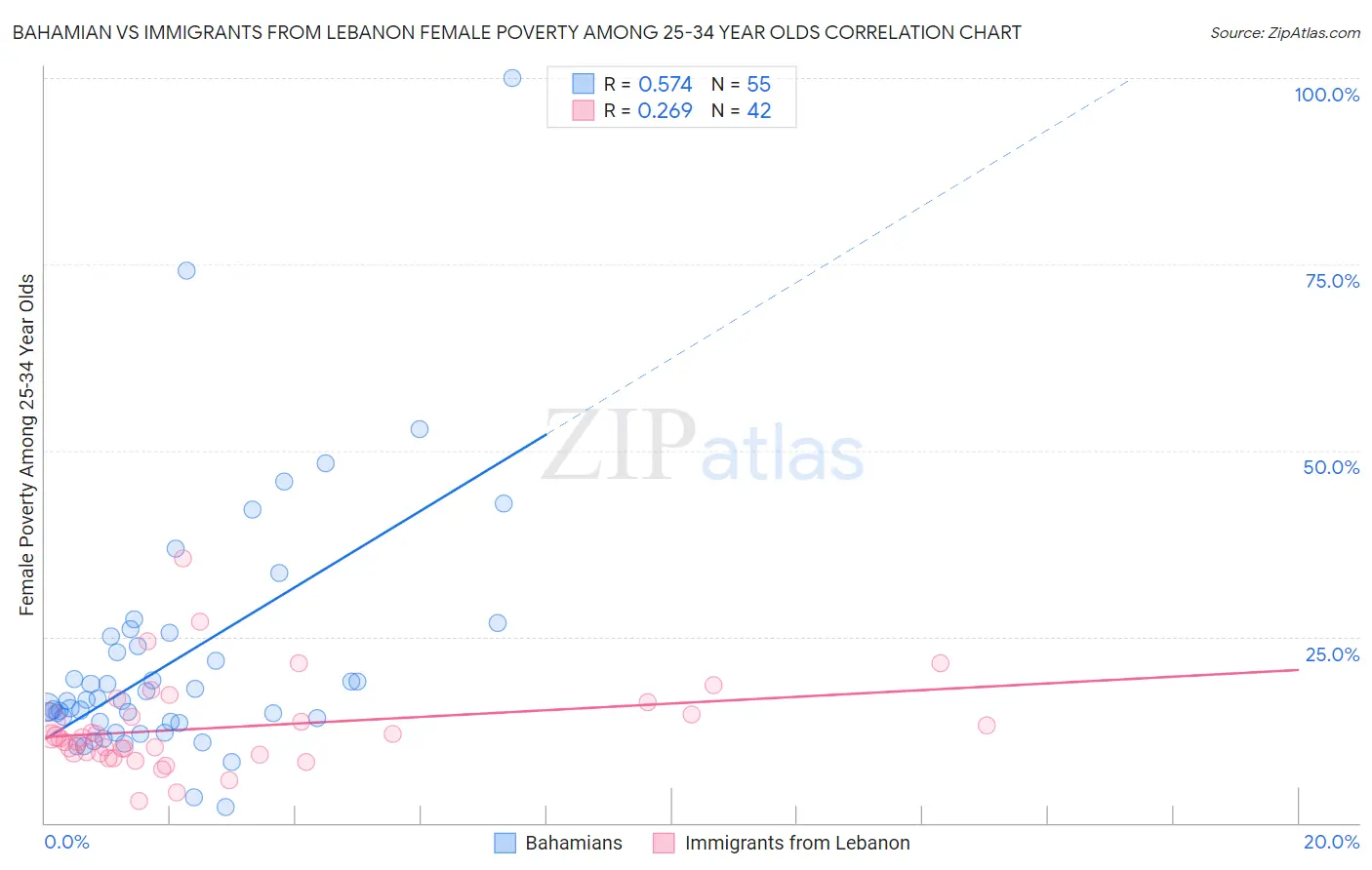 Bahamian vs Immigrants from Lebanon Female Poverty Among 25-34 Year Olds