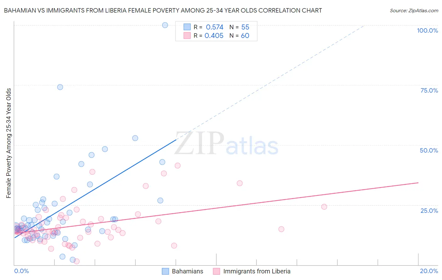 Bahamian vs Immigrants from Liberia Female Poverty Among 25-34 Year Olds