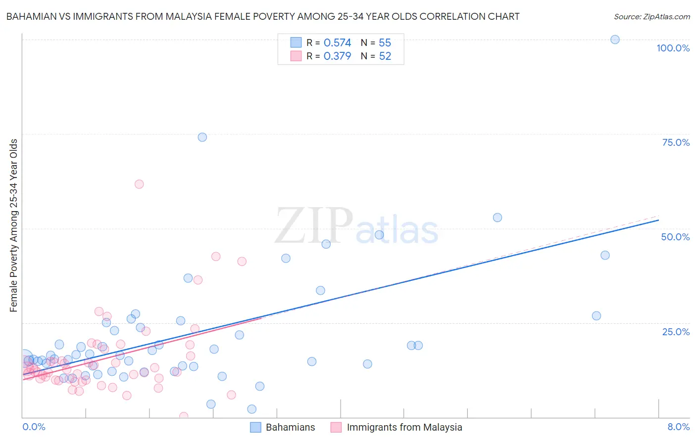 Bahamian vs Immigrants from Malaysia Female Poverty Among 25-34 Year Olds