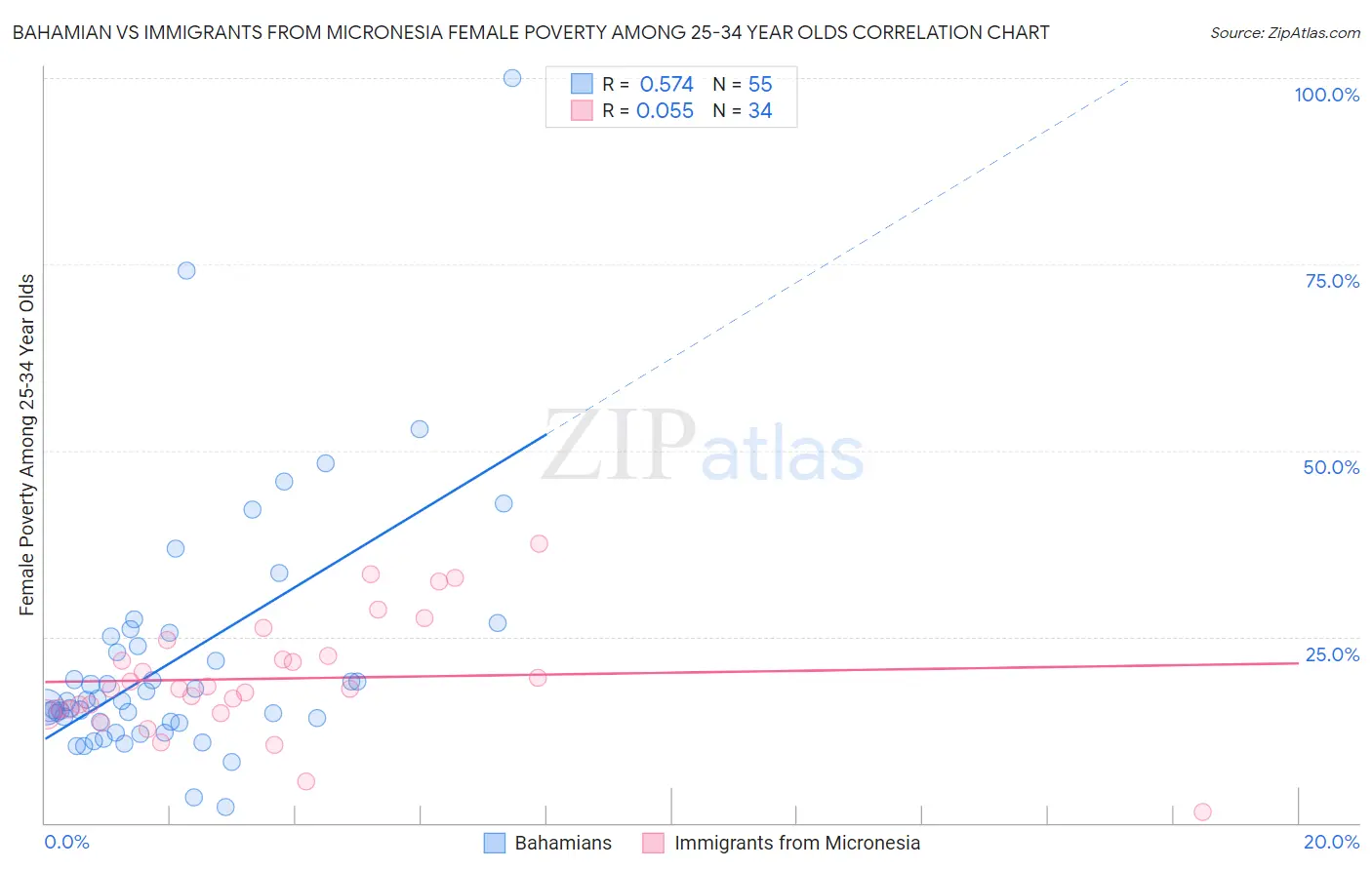 Bahamian vs Immigrants from Micronesia Female Poverty Among 25-34 Year Olds