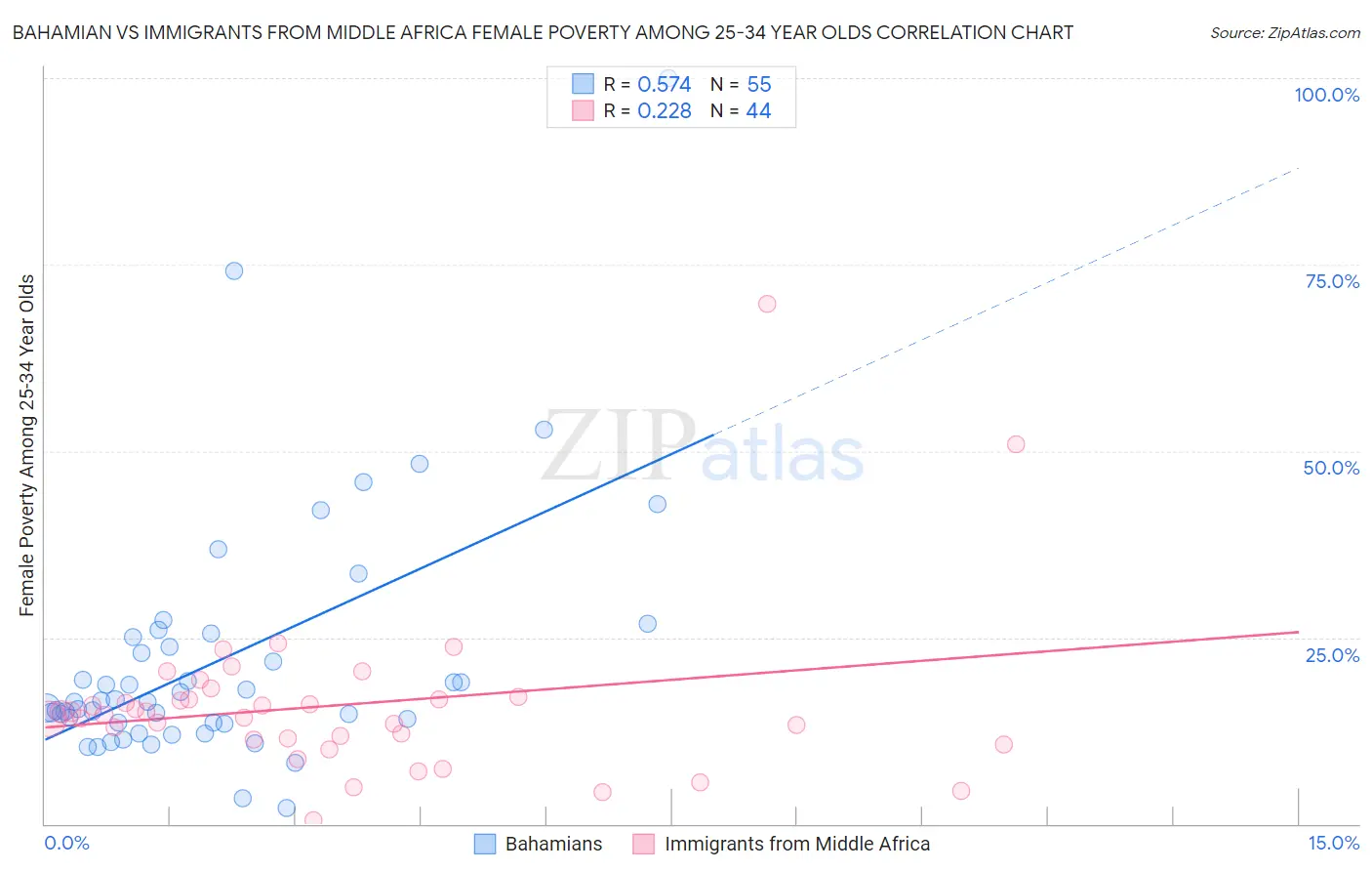 Bahamian vs Immigrants from Middle Africa Female Poverty Among 25-34 Year Olds