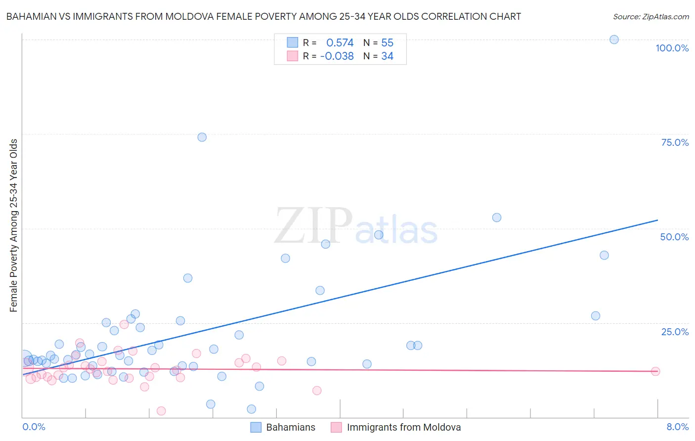 Bahamian vs Immigrants from Moldova Female Poverty Among 25-34 Year Olds