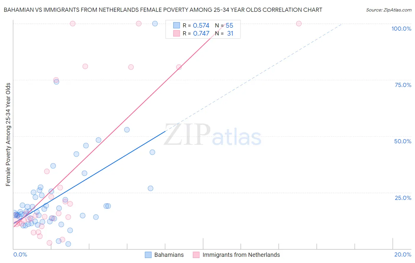 Bahamian vs Immigrants from Netherlands Female Poverty Among 25-34 Year Olds