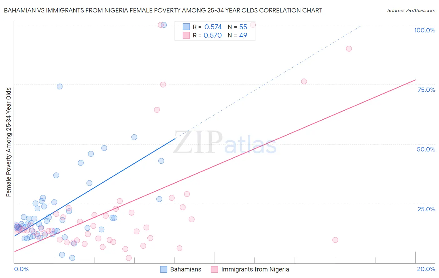 Bahamian vs Immigrants from Nigeria Female Poverty Among 25-34 Year Olds