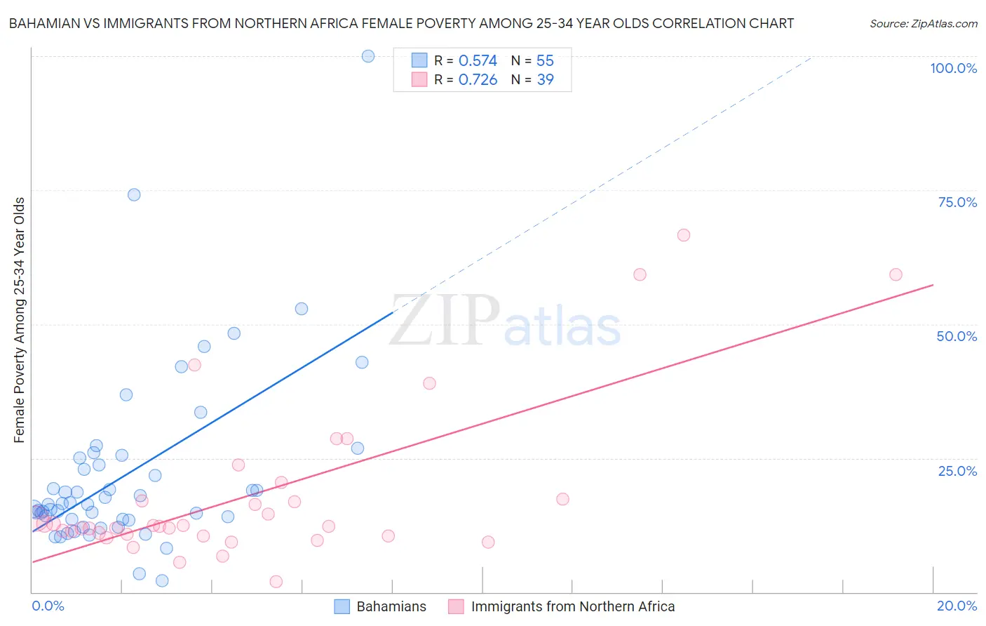 Bahamian vs Immigrants from Northern Africa Female Poverty Among 25-34 Year Olds