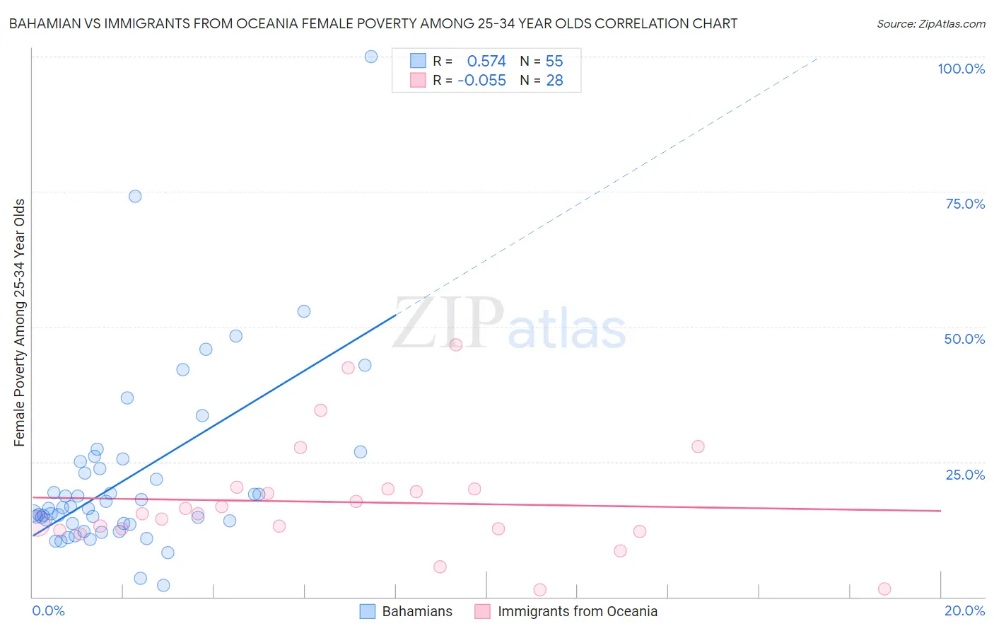 Bahamian vs Immigrants from Oceania Female Poverty Among 25-34 Year Olds