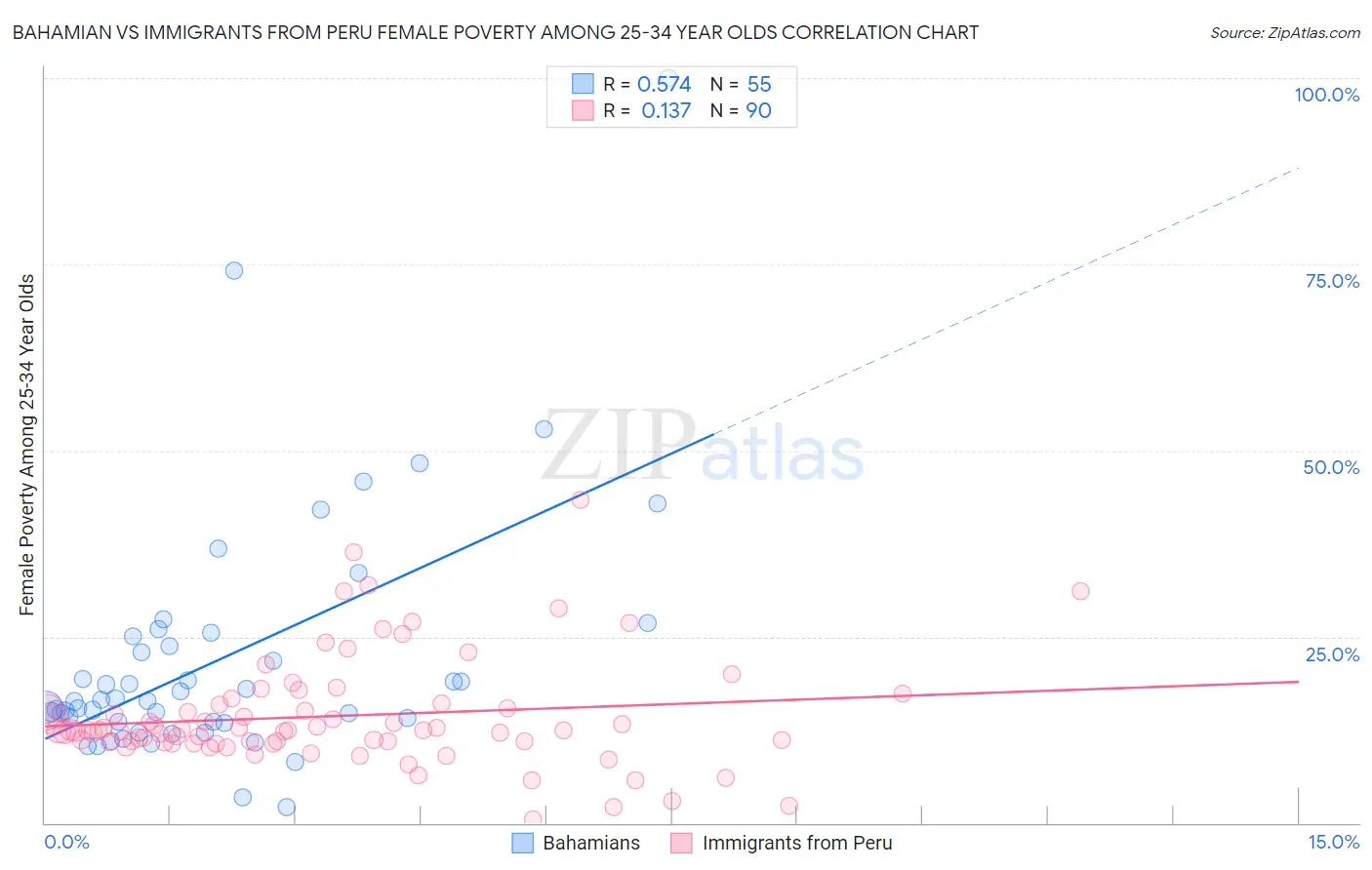 Bahamian vs Immigrants from Peru Female Poverty Among 25-34 Year Olds