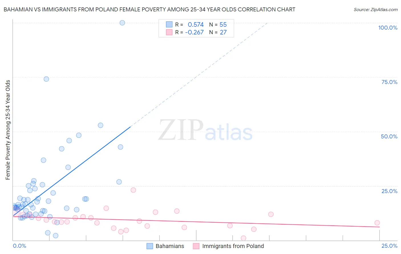 Bahamian vs Immigrants from Poland Female Poverty Among 25-34 Year Olds