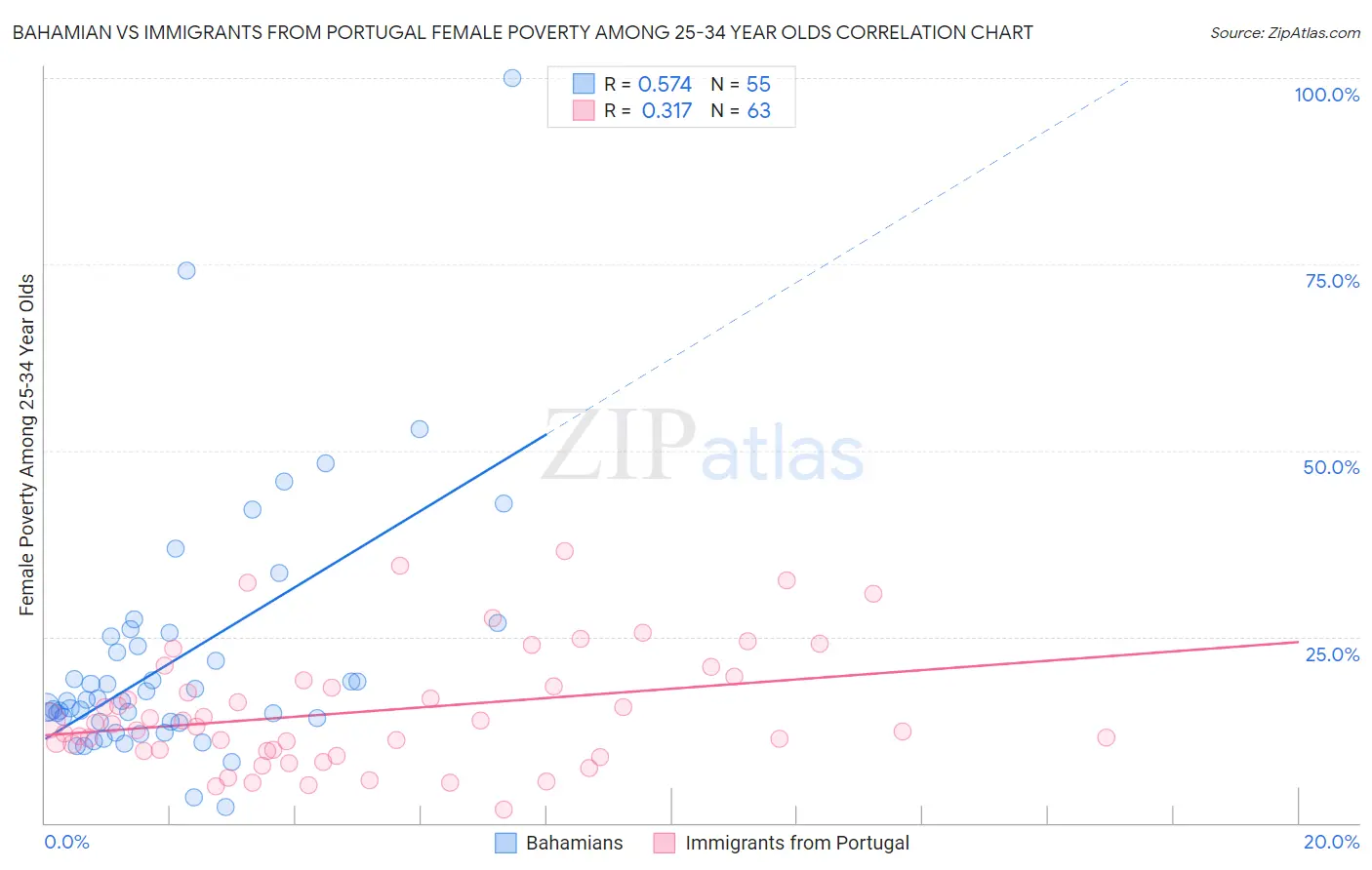 Bahamian vs Immigrants from Portugal Female Poverty Among 25-34 Year Olds