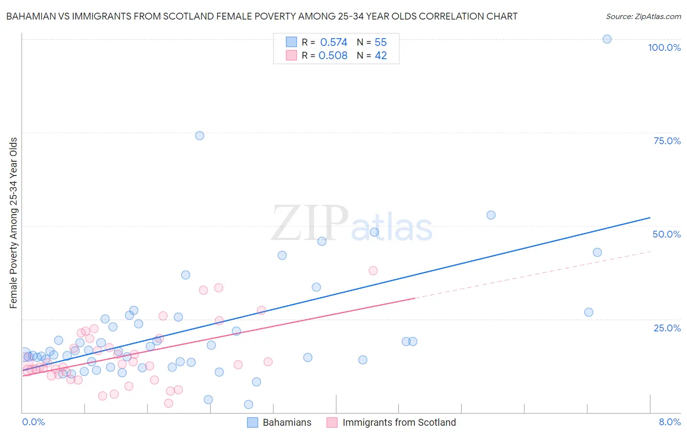 Bahamian vs Immigrants from Scotland Female Poverty Among 25-34 Year Olds