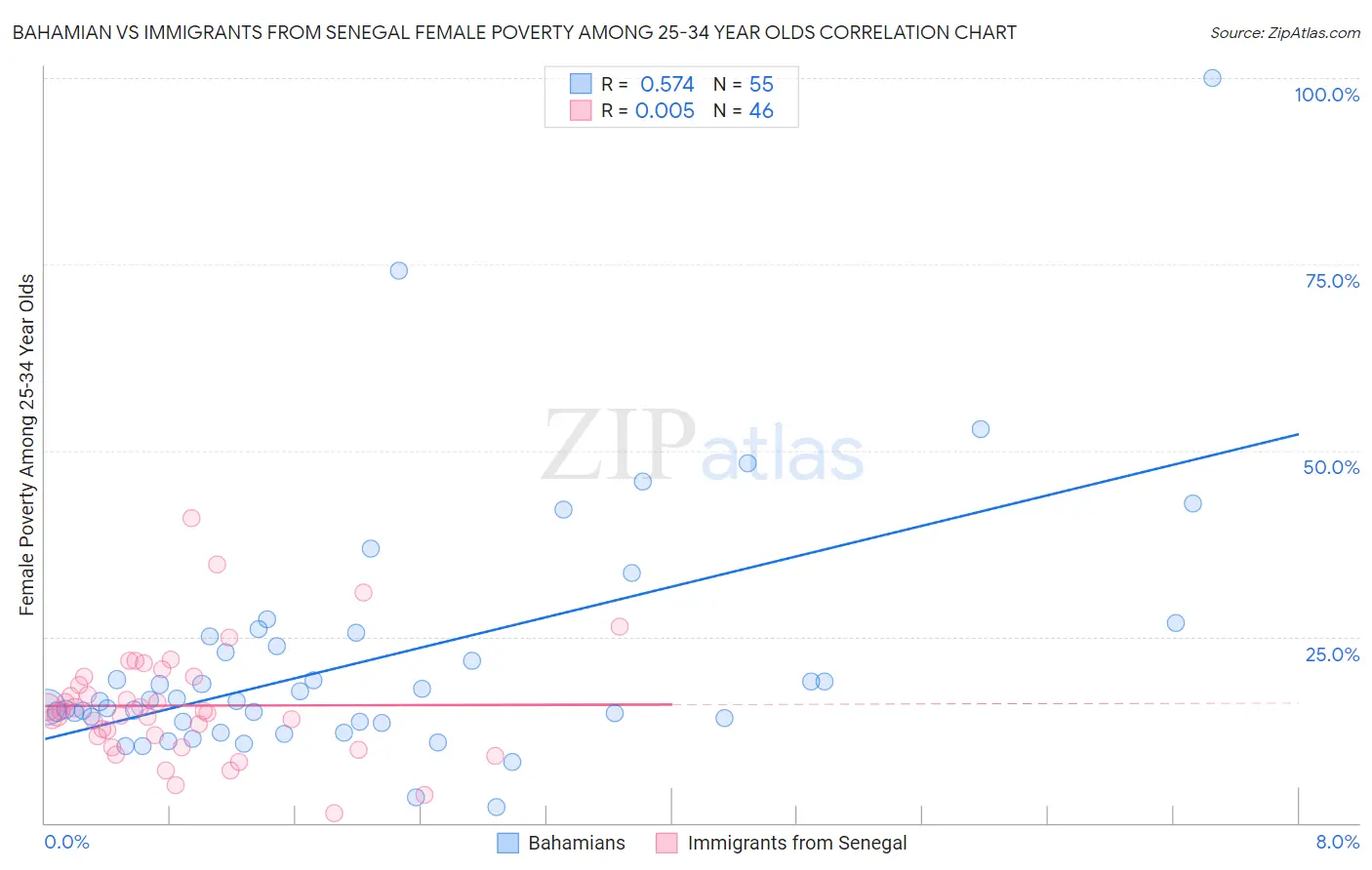 Bahamian vs Immigrants from Senegal Female Poverty Among 25-34 Year Olds