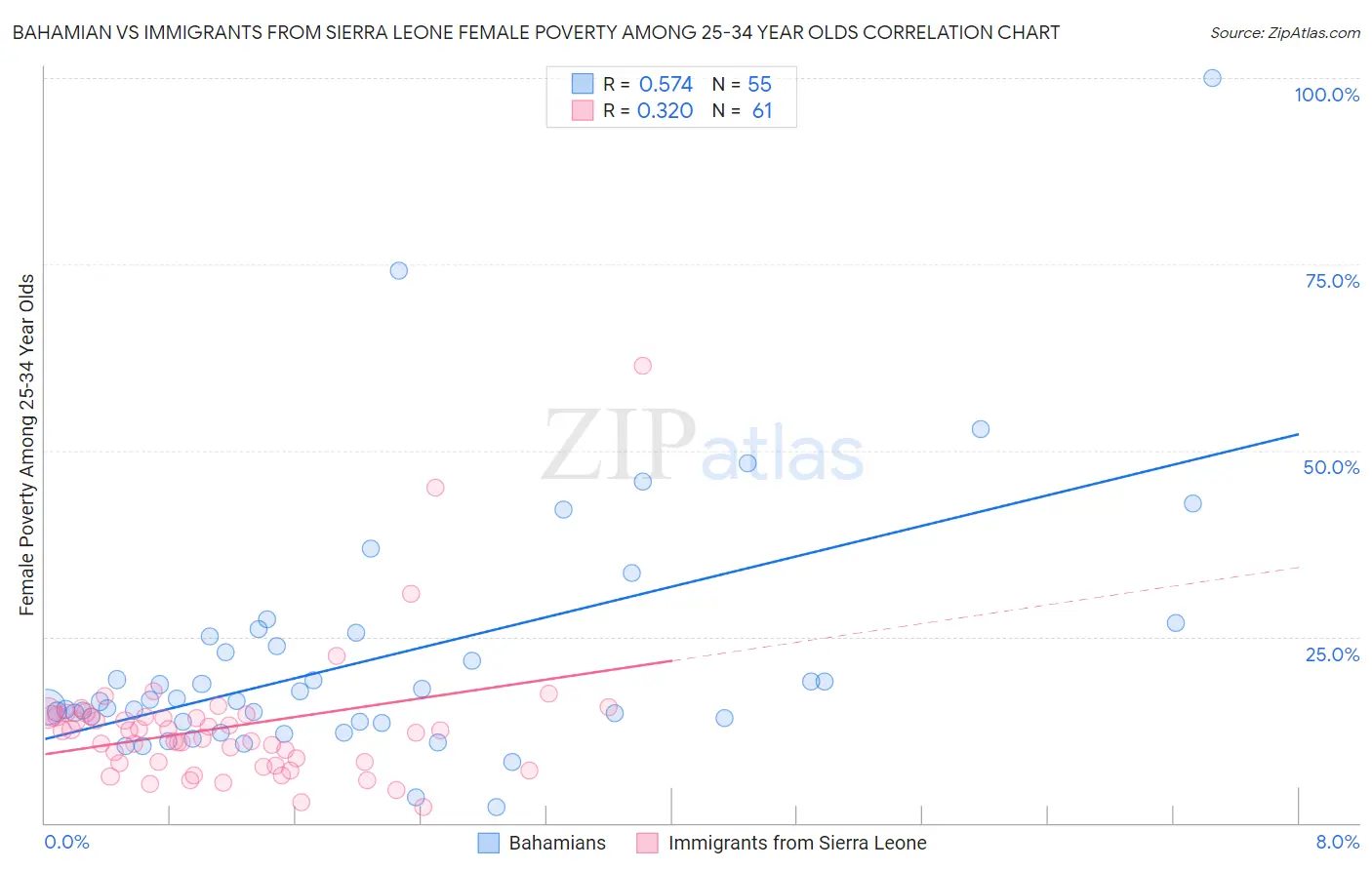 Bahamian vs Immigrants from Sierra Leone Female Poverty Among 25-34 Year Olds