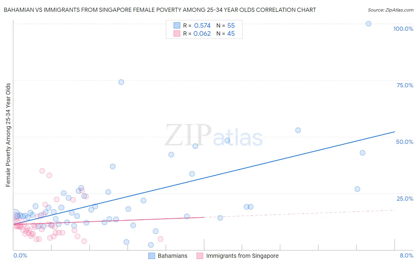 Bahamian vs Immigrants from Singapore Female Poverty Among 25-34 Year Olds