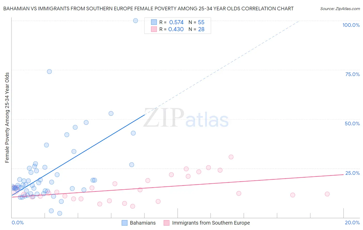 Bahamian vs Immigrants from Southern Europe Female Poverty Among 25-34 Year Olds