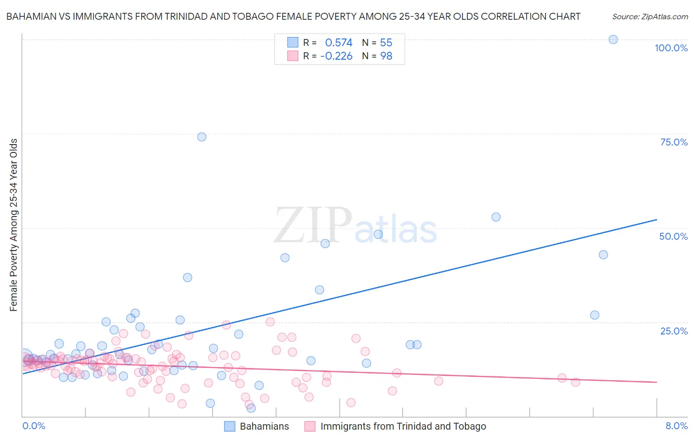 Bahamian vs Immigrants from Trinidad and Tobago Female Poverty Among 25-34 Year Olds