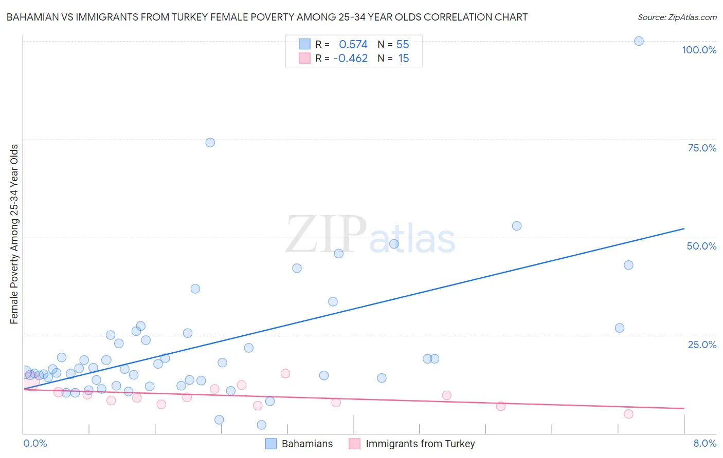 Bahamian vs Immigrants from Turkey Female Poverty Among 25-34 Year Olds