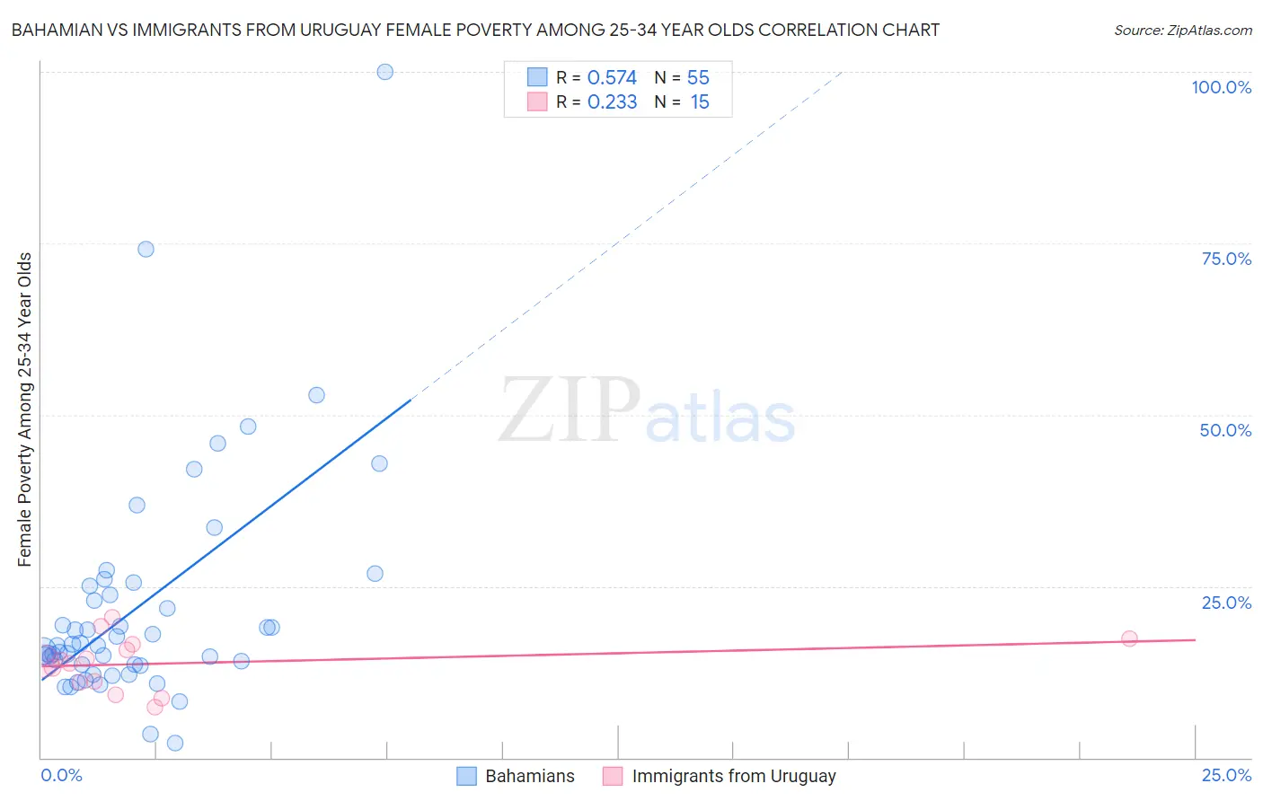 Bahamian vs Immigrants from Uruguay Female Poverty Among 25-34 Year Olds