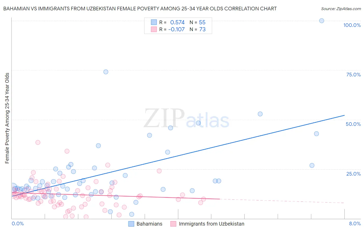 Bahamian vs Immigrants from Uzbekistan Female Poverty Among 25-34 Year Olds