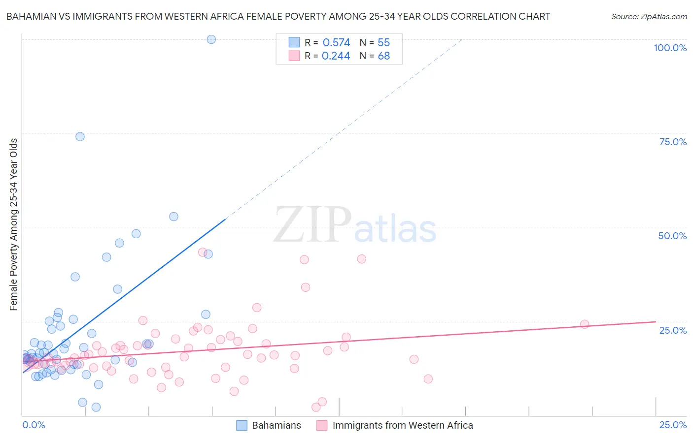 Bahamian vs Immigrants from Western Africa Female Poverty Among 25-34 Year Olds