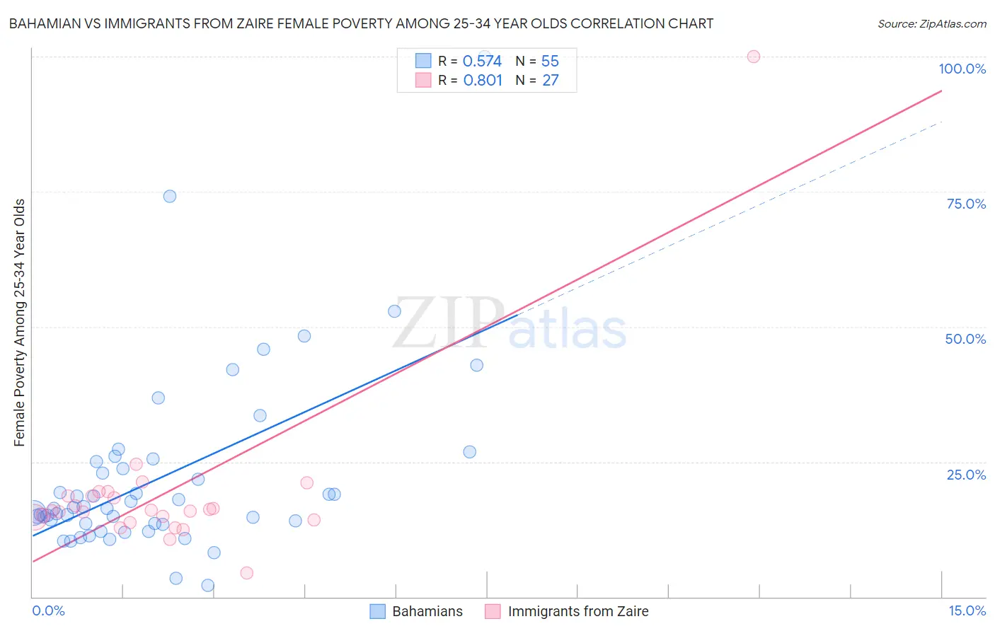 Bahamian vs Immigrants from Zaire Female Poverty Among 25-34 Year Olds