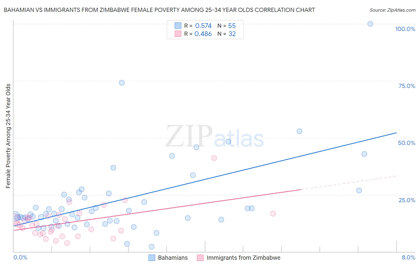 Bahamian vs Immigrants from Zimbabwe Female Poverty Among 25-34 Year Olds