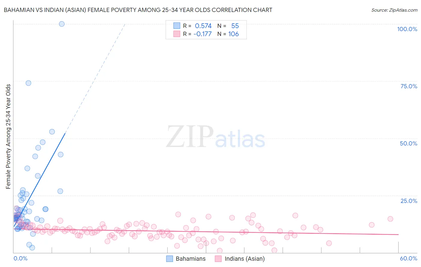 Bahamian vs Indian (Asian) Female Poverty Among 25-34 Year Olds