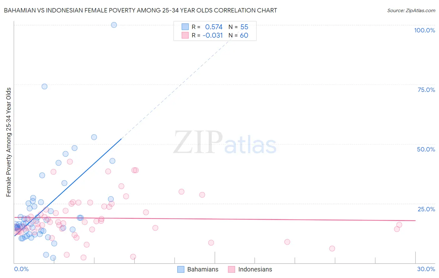 Bahamian vs Indonesian Female Poverty Among 25-34 Year Olds
