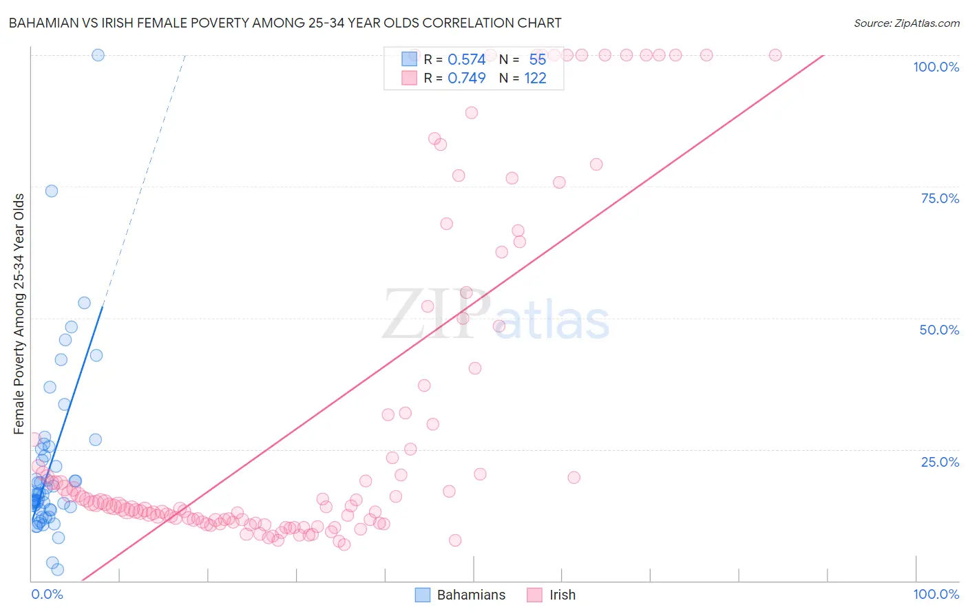 Bahamian vs Irish Female Poverty Among 25-34 Year Olds