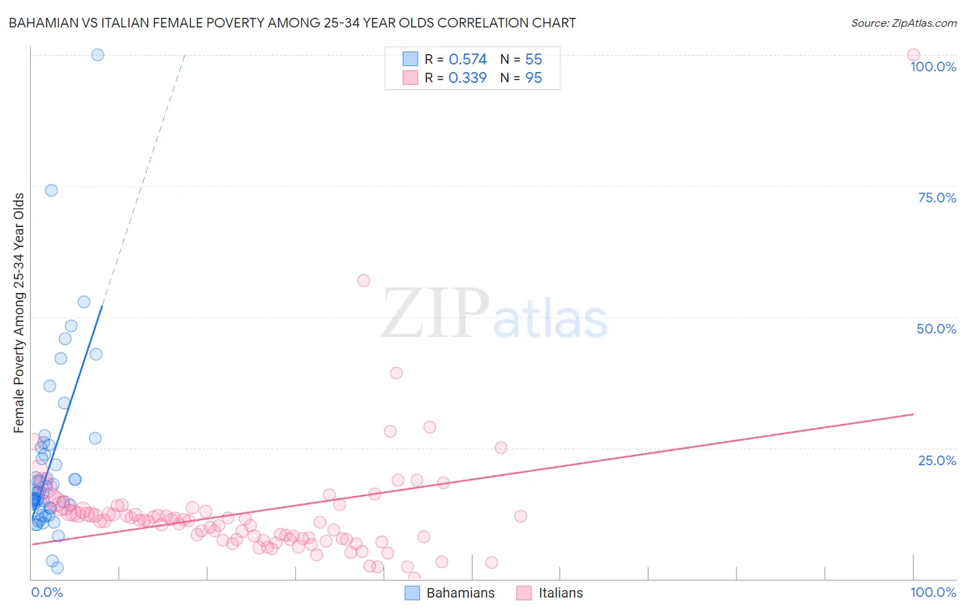 Bahamian vs Italian Female Poverty Among 25-34 Year Olds