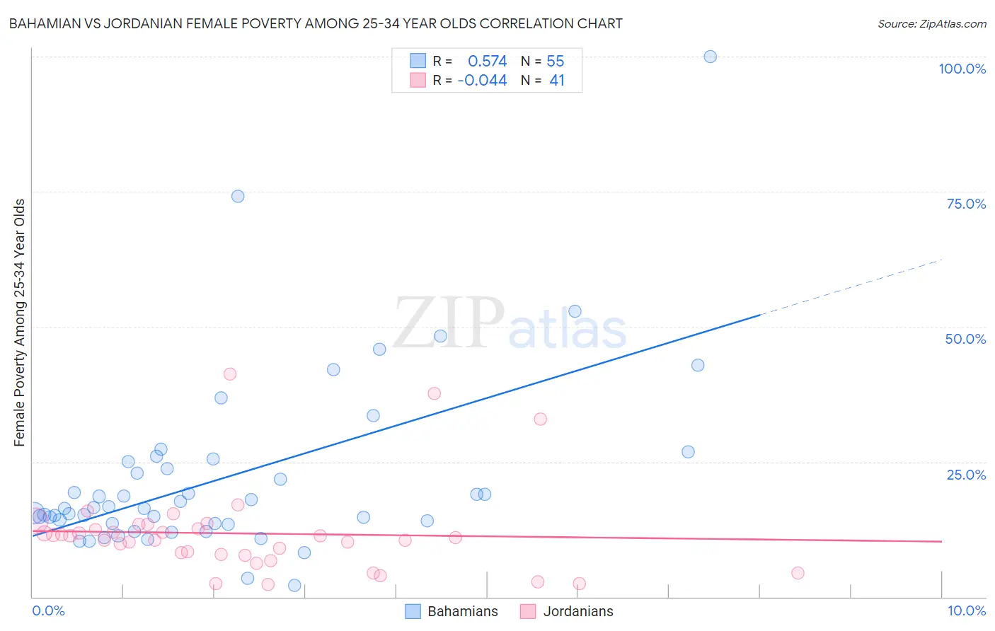 Bahamian vs Jordanian Female Poverty Among 25-34 Year Olds