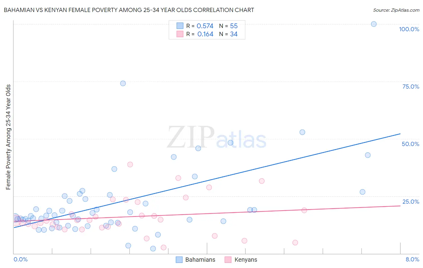 Bahamian vs Kenyan Female Poverty Among 25-34 Year Olds