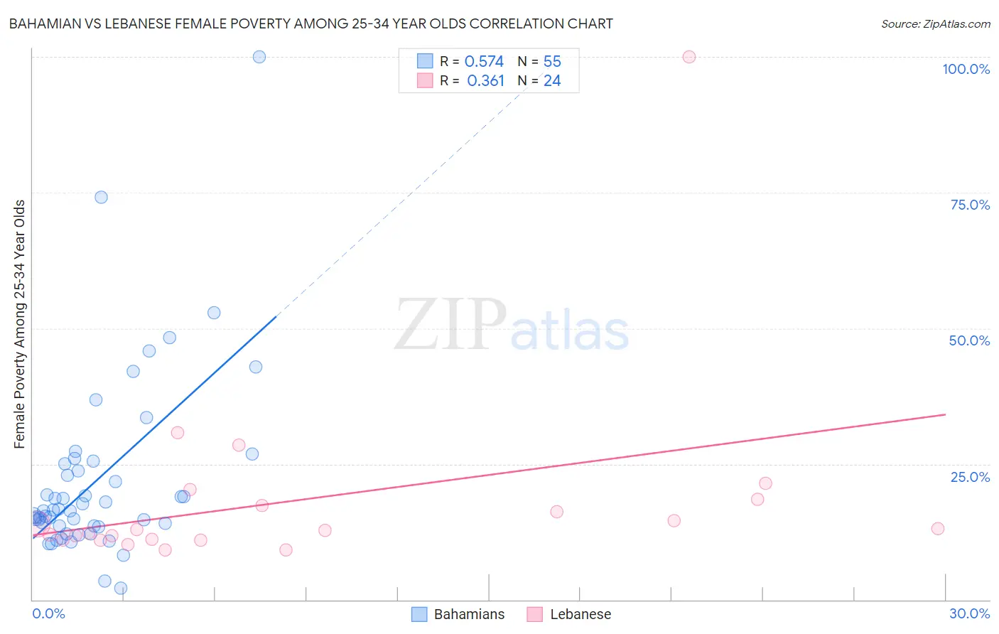 Bahamian vs Lebanese Female Poverty Among 25-34 Year Olds