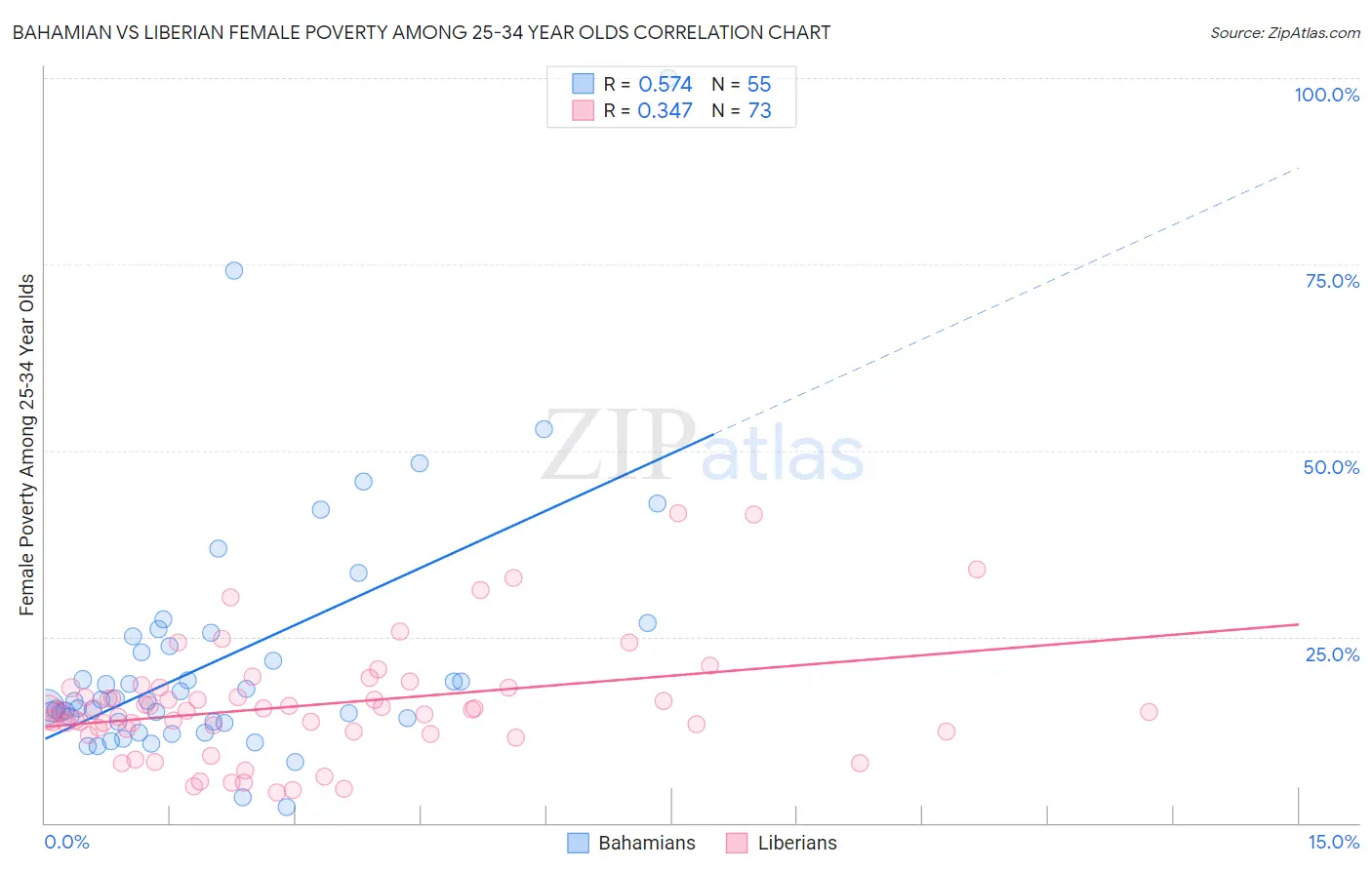 Bahamian vs Liberian Female Poverty Among 25-34 Year Olds