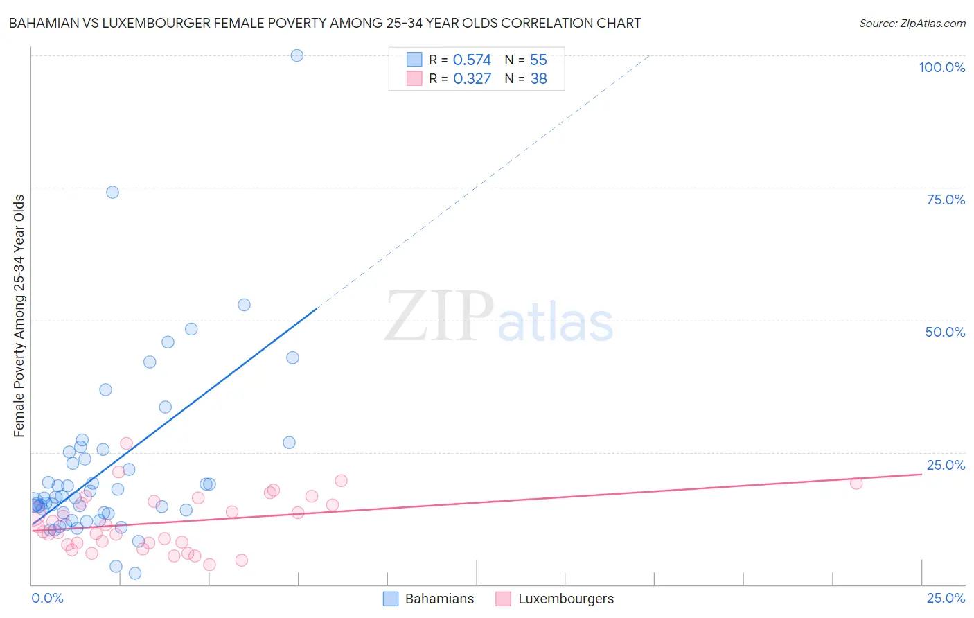 Bahamian vs Luxembourger Female Poverty Among 25-34 Year Olds